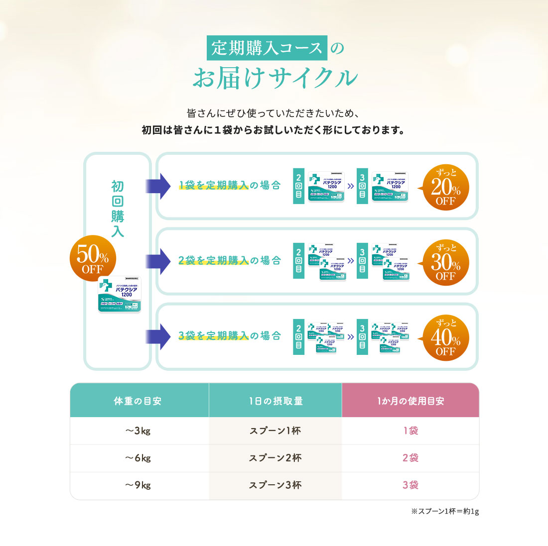 定期購入コースもお届けサイクル